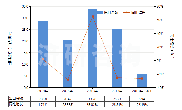 2014-2018年3月中國(guó)鉬酸銨(HS28417010)出口總額及增速統(tǒng)計(jì)